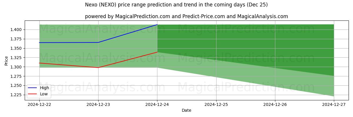 High and low price prediction by AI for nexo (NEXO) (25 Dec)