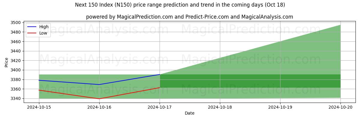 High and low price prediction by AI for Siguiente índice 150 (N150) (18 Oct)