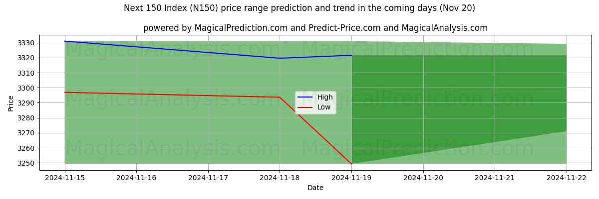 High and low price prediction by AI for Next 150 Index (N150) (20 Nov)