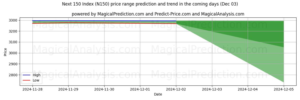 High and low price prediction by AI for Siguiente índice 150 (N150) (03 Dec)