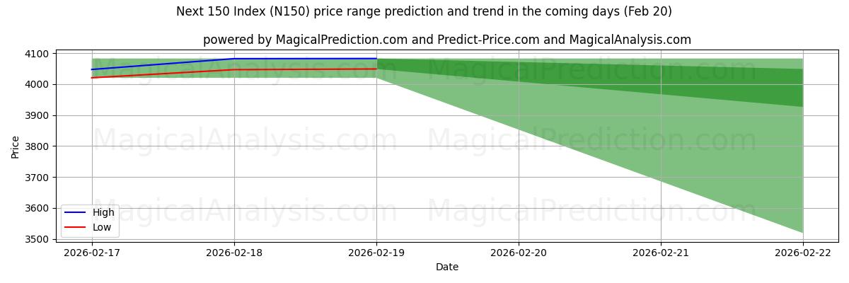 High and low price prediction by AI for 다음 150 지수 (N150) (20 Feb)