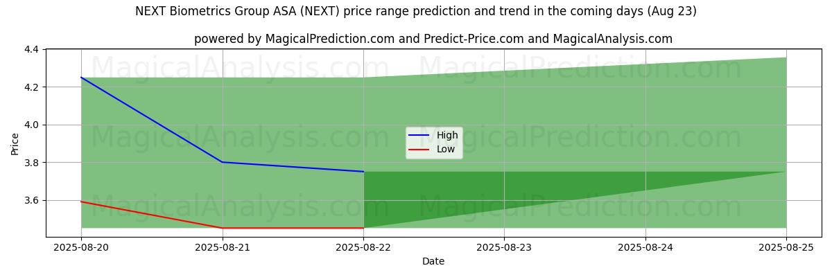 High and low price prediction by AI for NEXT Biometrics Group ASA (NEXT) (23 Aug)