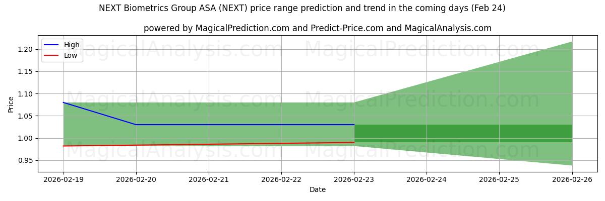 High and low price prediction by AI for NEXT Biometrics Group ASA (NEXT) (24 Feb)