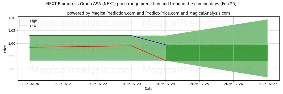 High and low price prediction by AI for NEXT Biometrics Group ASA (NEXT) (25 Feb)