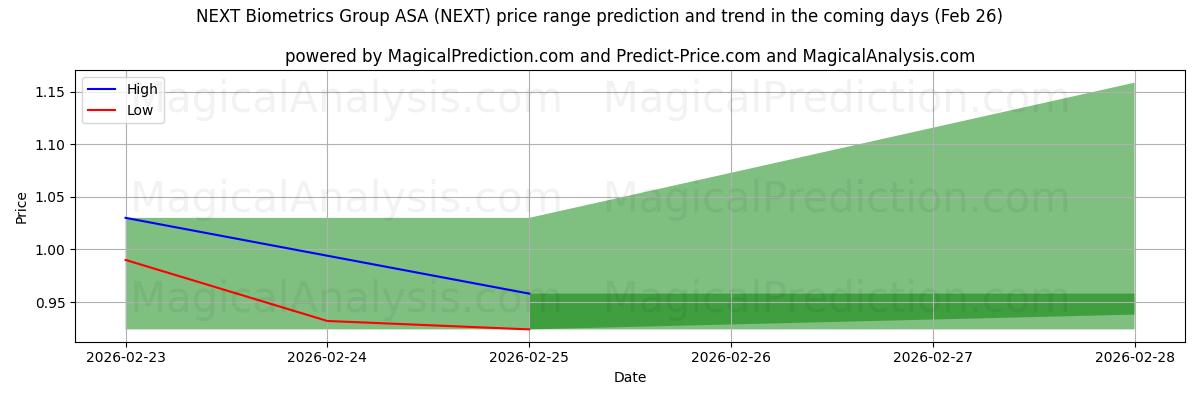 High and low price prediction by AI for NEXT Biometrics Group ASA (NEXT) (26 Feb)