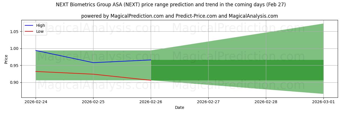 High and low price prediction by AI for NEXT Biometrics Group ASA (NEXT) (27 Feb)