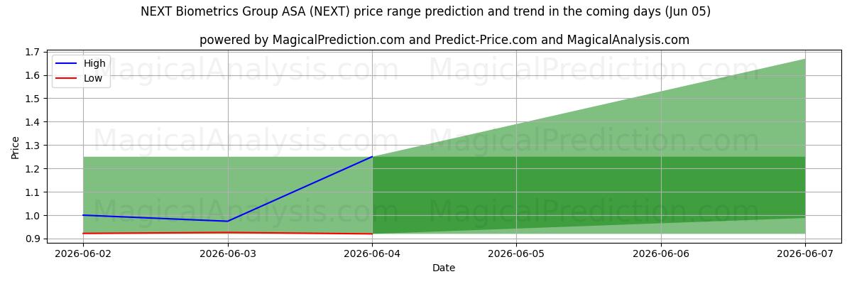 High and low price prediction by AI for NEXT Biometrics Group ASA (NEXT) (05 Jun)