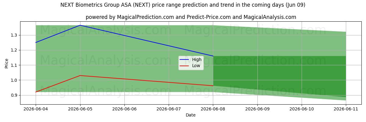 High and low price prediction by AI for NEXT Biometrics Group ASA (NEXT) (09 Jun)