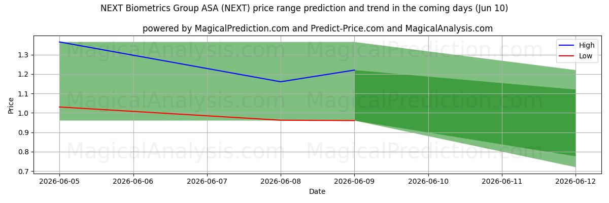 High and low price prediction by AI for NEXT Biometrics Group ASA (NEXT) (10 Jun)