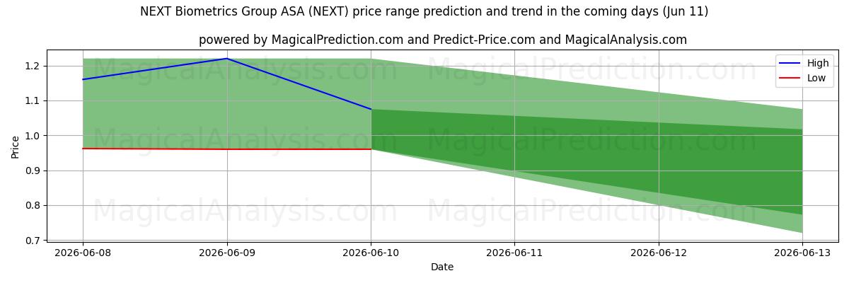 High and low price prediction by AI for NEXT Biometrics Group ASA (NEXT) (11 Jun)