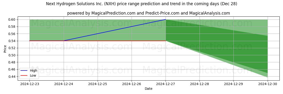 High and low price prediction by AI for Next Hydrogen Solutions Inc. (NXH) (28 Dec)