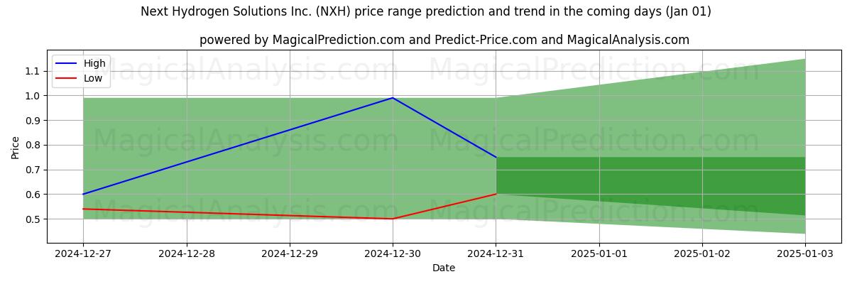 High and low price prediction by AI for Next Hydrogen Solutions Inc. (NXH) (01 Jan)