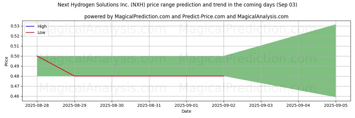 High and low price prediction by AI for Next Hydrogen Solutions Inc. (NXH) (03 Sep)