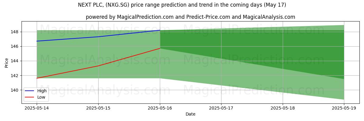 Прогноз высоких и низких цен от ИИ для NEXT PLC, (NXG.SG) (17 May) High and low price prediction by AI for NEXT PLC, (NXG.SG) (17 May)