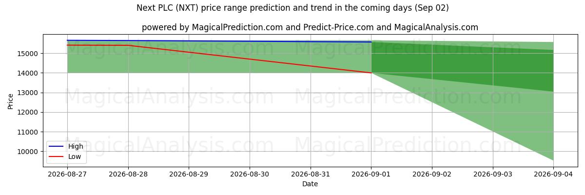 High and low price prediction by AI for Next PLC (NXT) (02 Sep)