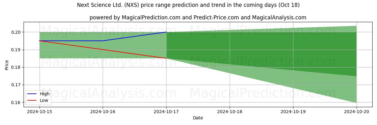 High and low price prediction by AI for Next Science Ltd. (NXS) (18 Oct)