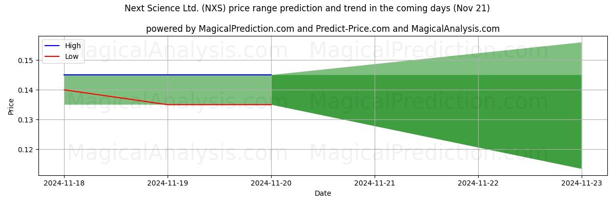 High and low price prediction by AI for Next Science Ltd. (NXS) (21 Nov)