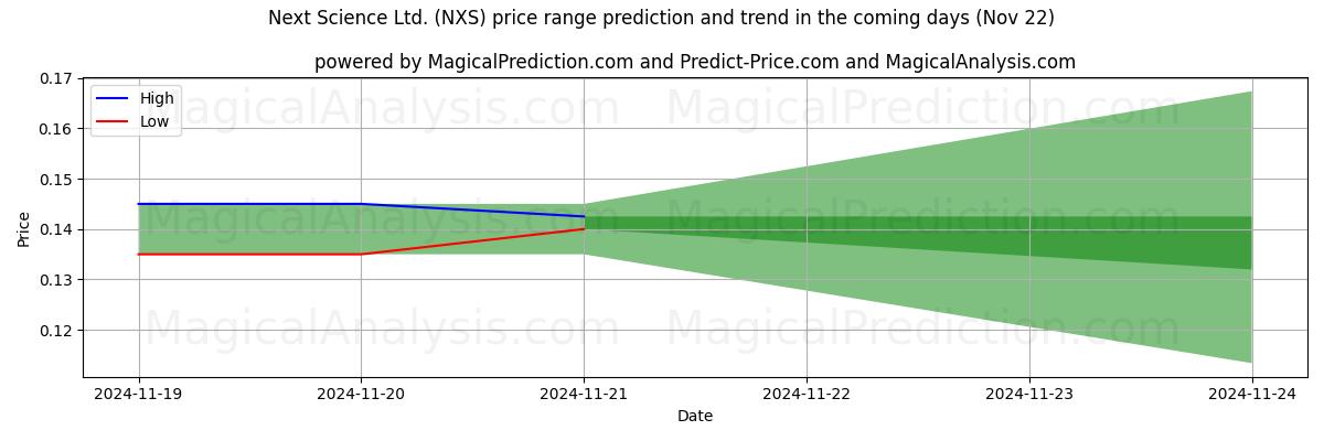 High and low price prediction by AI for Next Science Ltd. (NXS) (22 Nov)