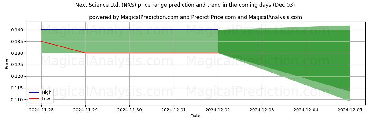 High and low price prediction by AI for Next Science Ltd. (NXS) (03 Dec)