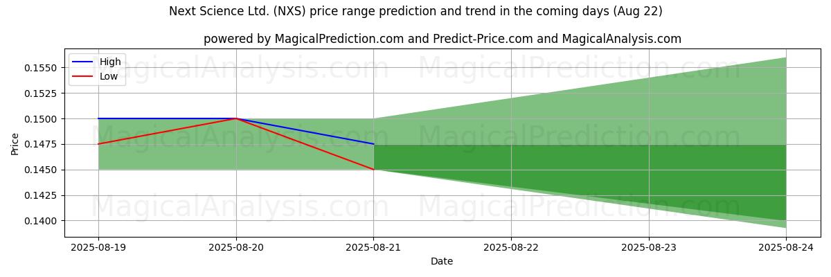 High and low price prediction by AI for Next Science Ltd. (NXS) (22 Aug)