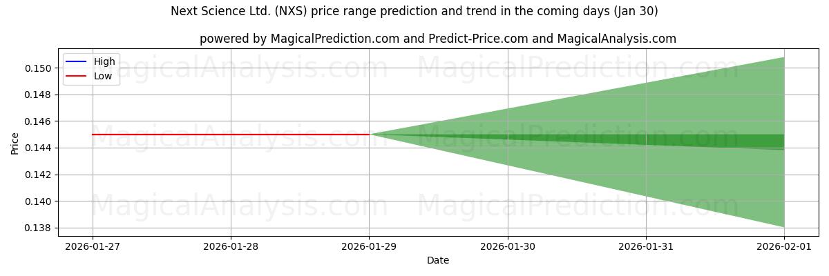High and low price prediction by AI for Next Science Ltd. (NXS) (30 Jan)