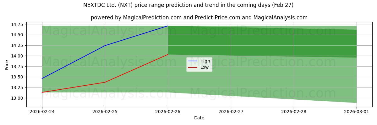 High and low price prediction by AI for NEXTDC Ltd. (NXT) (27 Feb)