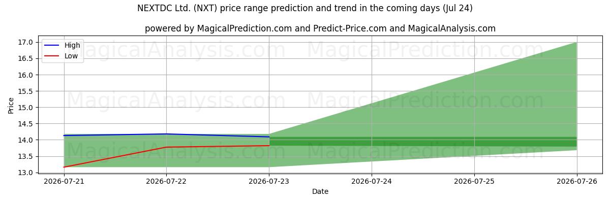 High and low price prediction by AI for NEXTDC Ltd. (NXT) (24 Jul)