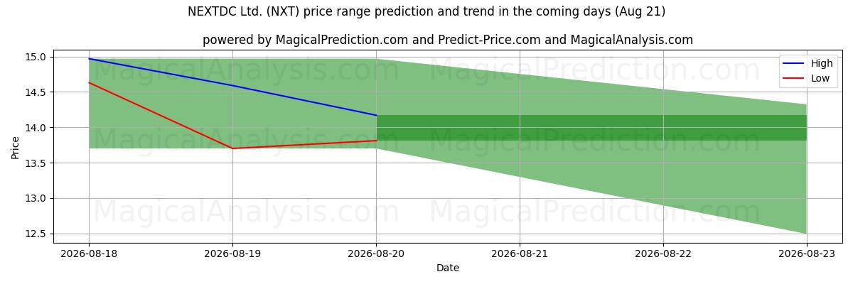 High and low price prediction by AI for NEXTDC Ltd. (NXT) (21 Aug)