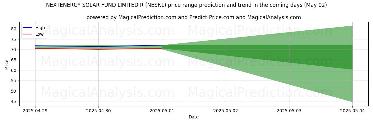 AI prijs hoog en laag voorspelling voor NEXTENERGY SOLAR FUND LIMITED R (NESF.L) (02 May) High and low price prediction by AI for NEXTENERGY SOLAR FUND LIMITED R (NESF.L) (02 May)