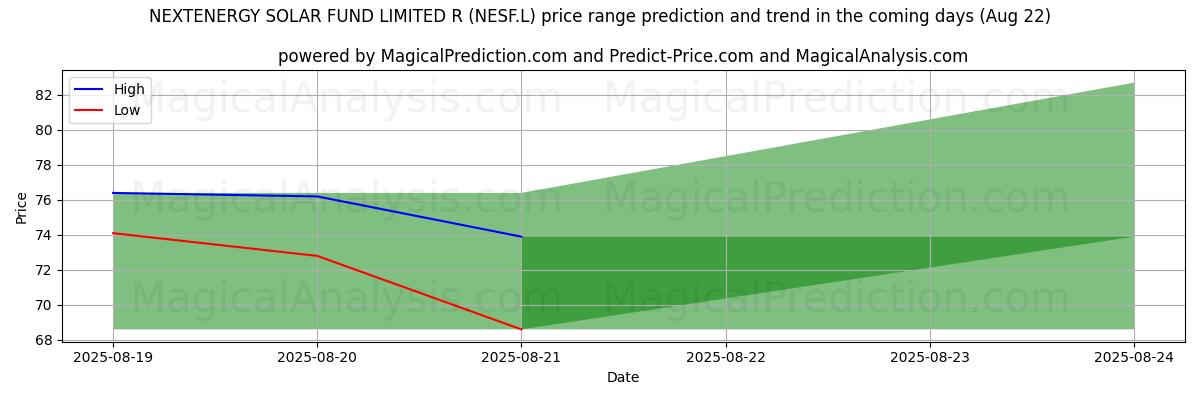 High and low price prediction by AI for NEXTENERGY SOLAR FUND LIMITED R (NESF.L) (22 Aug)