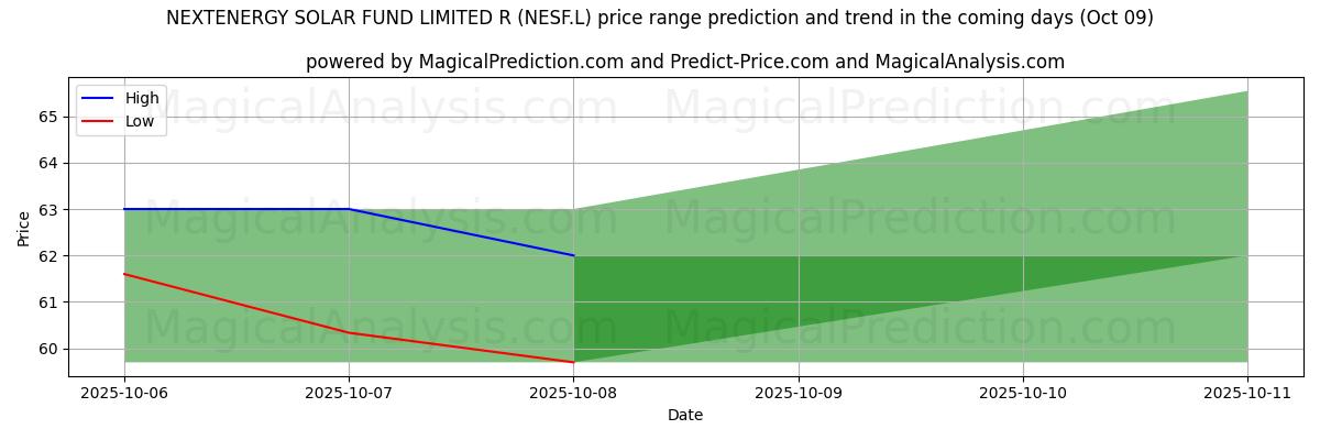 High and low price prediction by AI for NEXTENERGY SOLAR FUND LIMITED R (NESF.L) (09 Oct)