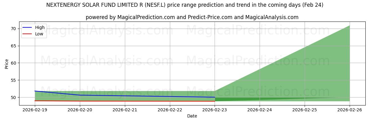 High and low price prediction by AI for NEXTENERGY SOLAR FUND LIMITED R (NESF.L) (24 Feb)