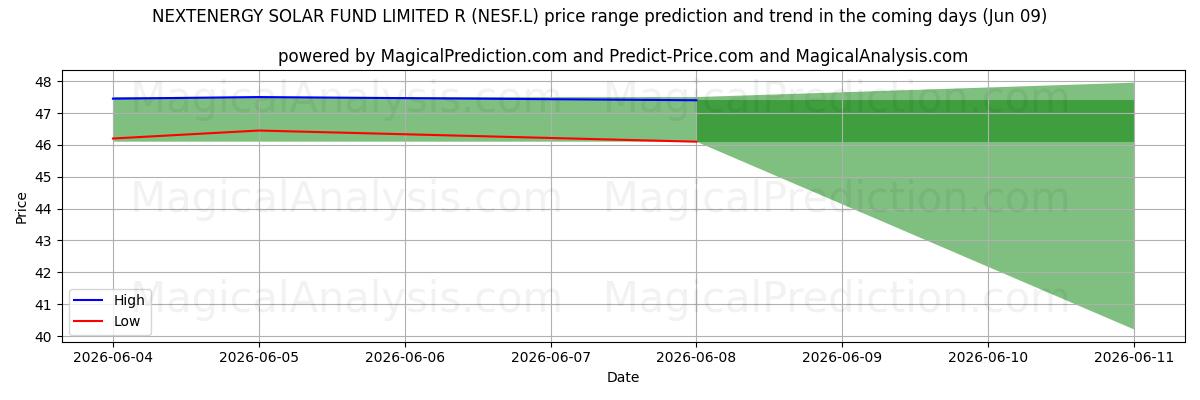 High and low price prediction by AI for NEXTENERGY SOLAR FUND LIMITED R (NESF.L) (09 Jun)