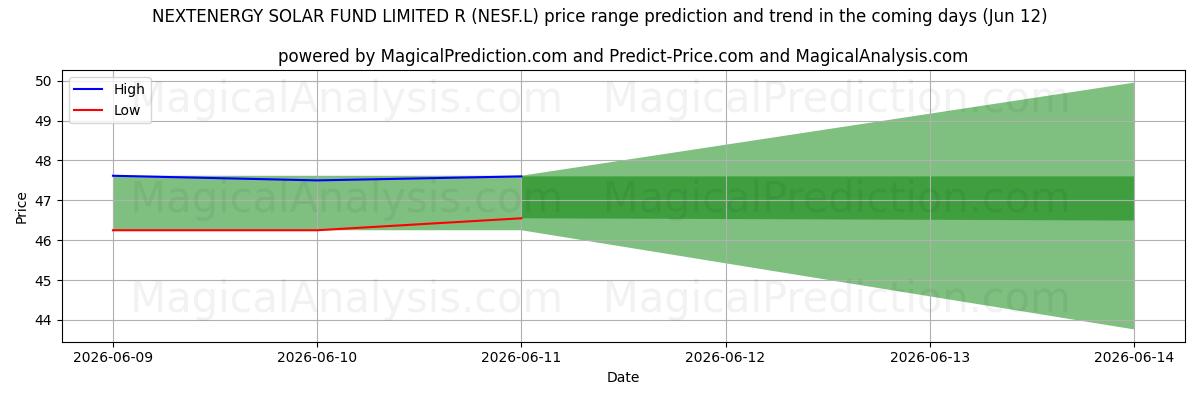 High and low price prediction by AI for NEXTENERGY SOLAR FUND LIMITED R (NESF.L) (12 Jun)