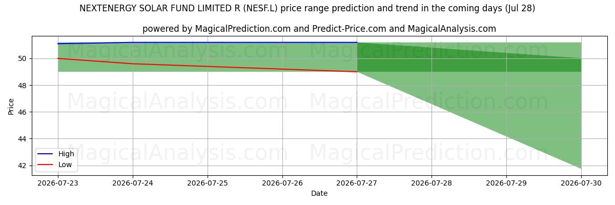 High and low price prediction by AI for NEXTENERGY SOLAR FUND LIMITED R (NESF.L) (28 Jul)