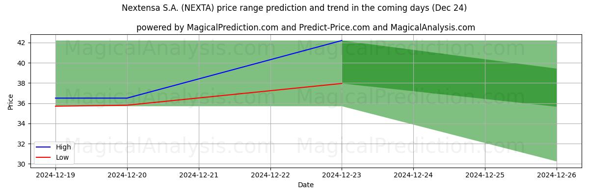 High and low price prediction by AI for Nextensa S.A. (NEXTA) (24 Dec)