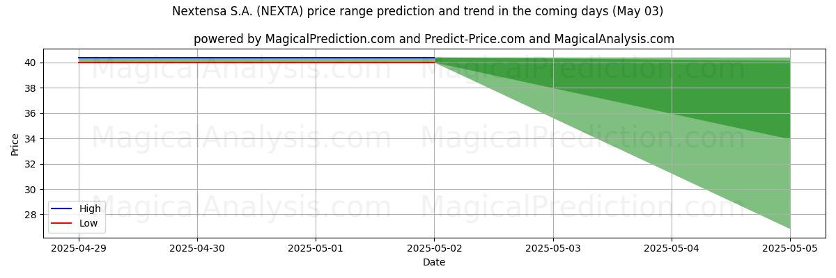 Nextensa S.A. (NEXTA) 由AI预测的最高/最低价格 (03 May) High and low price prediction by AI for Nextensa S.A. (NEXTA) (03 May)
