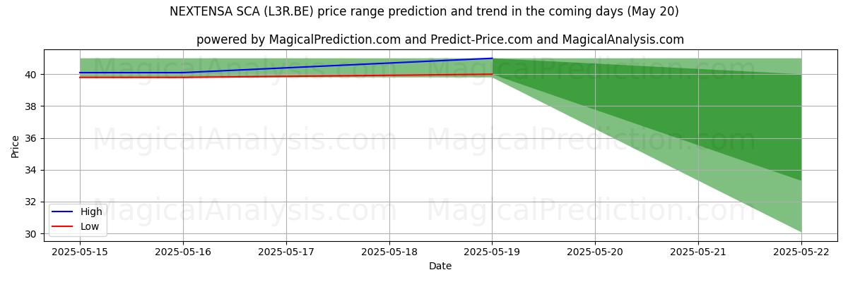 High and low price prediction by AI for NEXTENSA SCA (L3R.BE) (20 May)