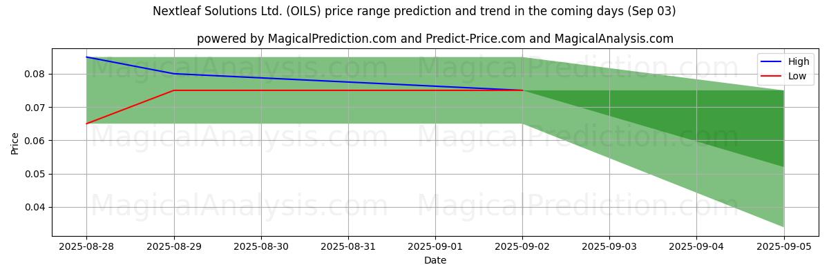 High and low price prediction by AI for Nextleaf Solutions Ltd. (OILS) (03 Sep)