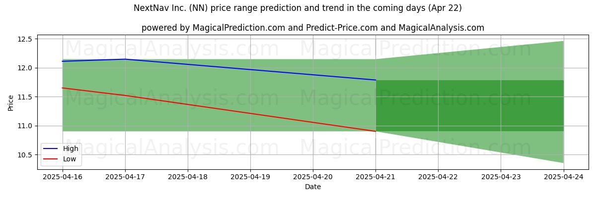 AI prijs hoog en laag voorspelling voor NextNav Inc. (NN) (22 Apr) High and low price prediction by AI for NextNav Inc. (NN) (22 Apr)