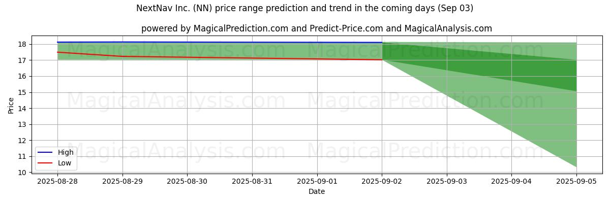 High and low price prediction by AI for NextNav Inc. (NN) (03 Sep)
