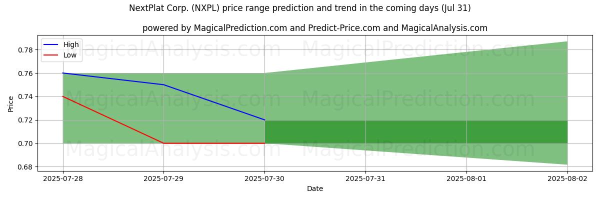 Previsão de Preço Alto e Baixo pela IA para NextPlat Corp. (NXPL) (31 Jul) High and low price prediction by AI for NextPlat Corp. (NXPL) (31 Jul)
