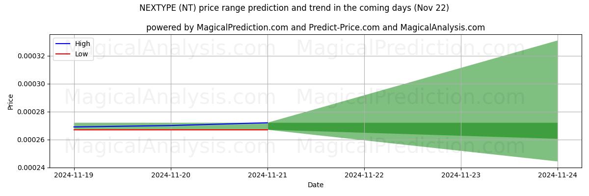 High and low price prediction by AI for 넥스타입 (NT) (22 Nov)