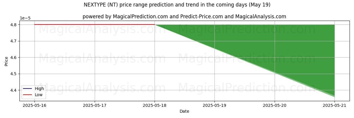 High and low price prediction by AI for SONRAKİ TÜR (NT) (16 May)