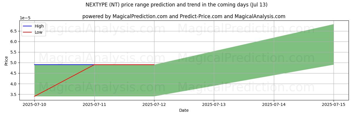 High and low price prediction by AI for ネクスタイプ (NT) (12 Jul)