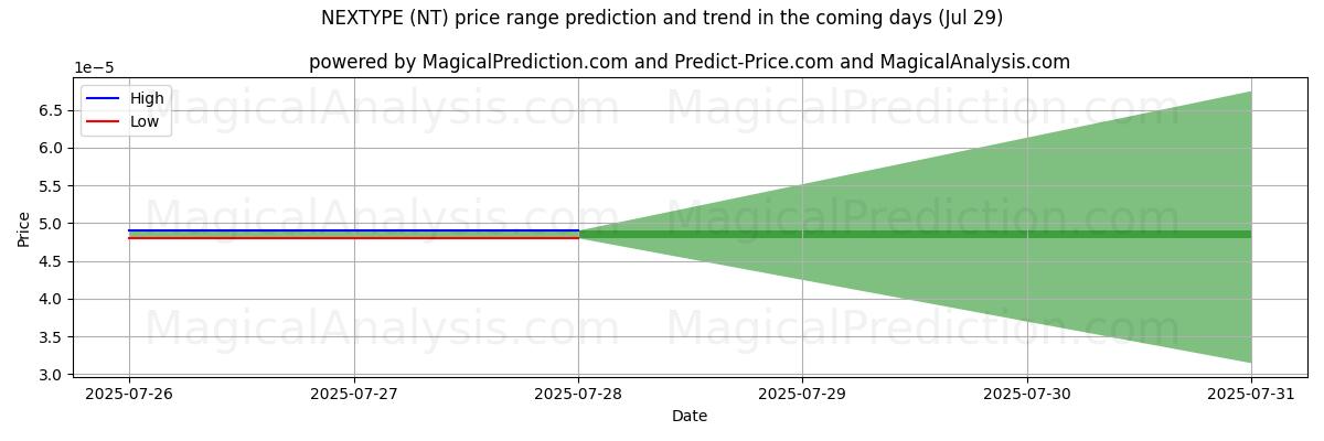 High and low price prediction by AI for 넥스타입 (NT) (14 Jul)