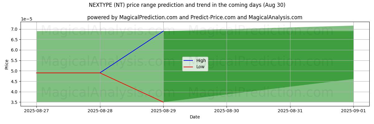 High and low price prediction by AI for NEXTTYPE (NT) (07 Aug)