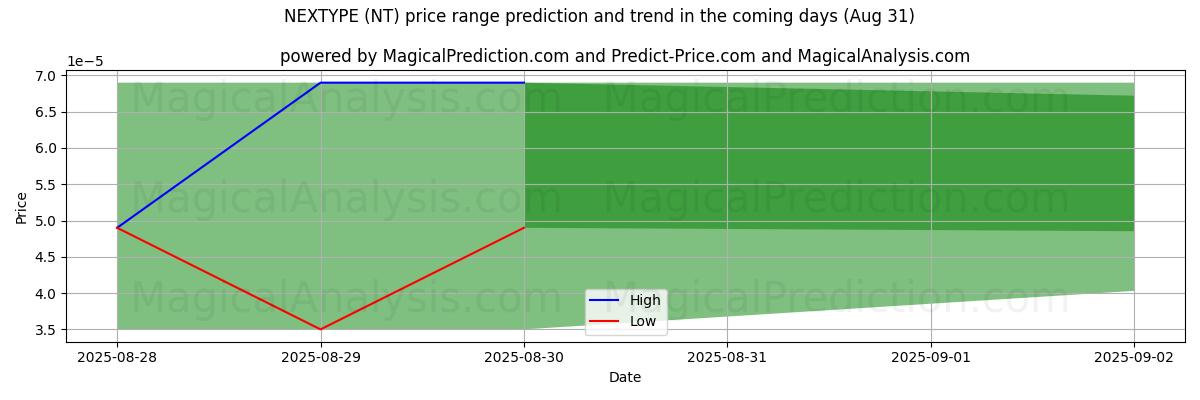 High and low price prediction by AI for SIGUIENTE TIPO (NT) (30 Aug)