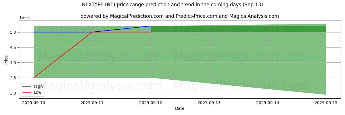 High and low price prediction by AI for 넥스타입 (NT) (13 Sep)
