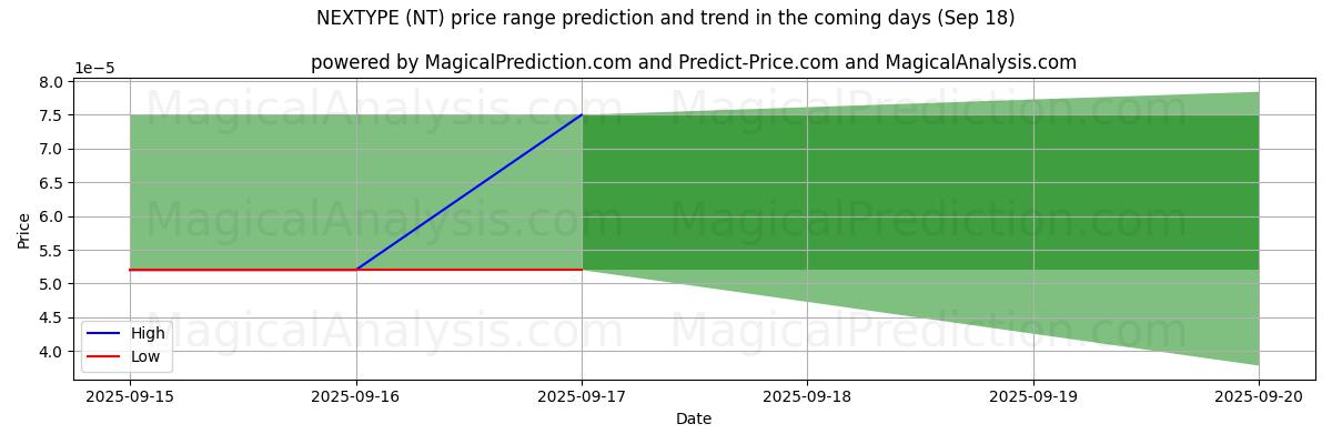 High and low price prediction by AI for ネクスタイプ (NT) (18 Sep)